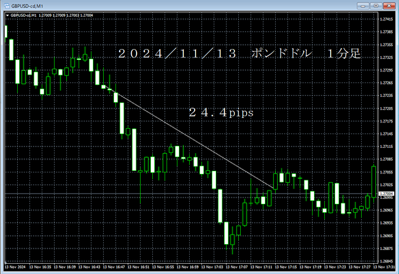 20241113ポンドドル１分足.png