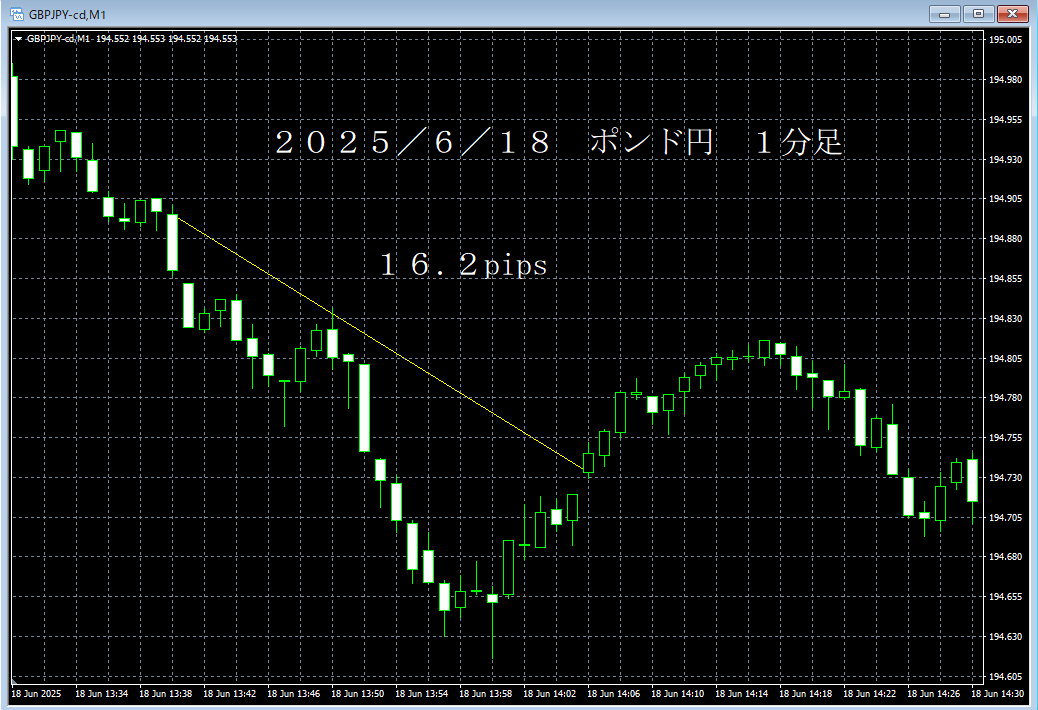 20250618ポンド円１分足.png