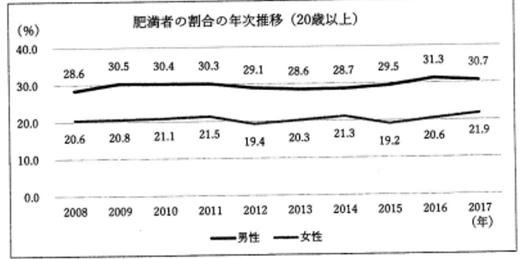 肥満者年次推移.png