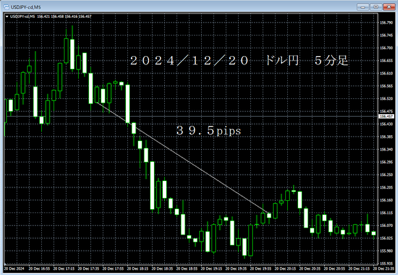 20241220ドル円５分足.png