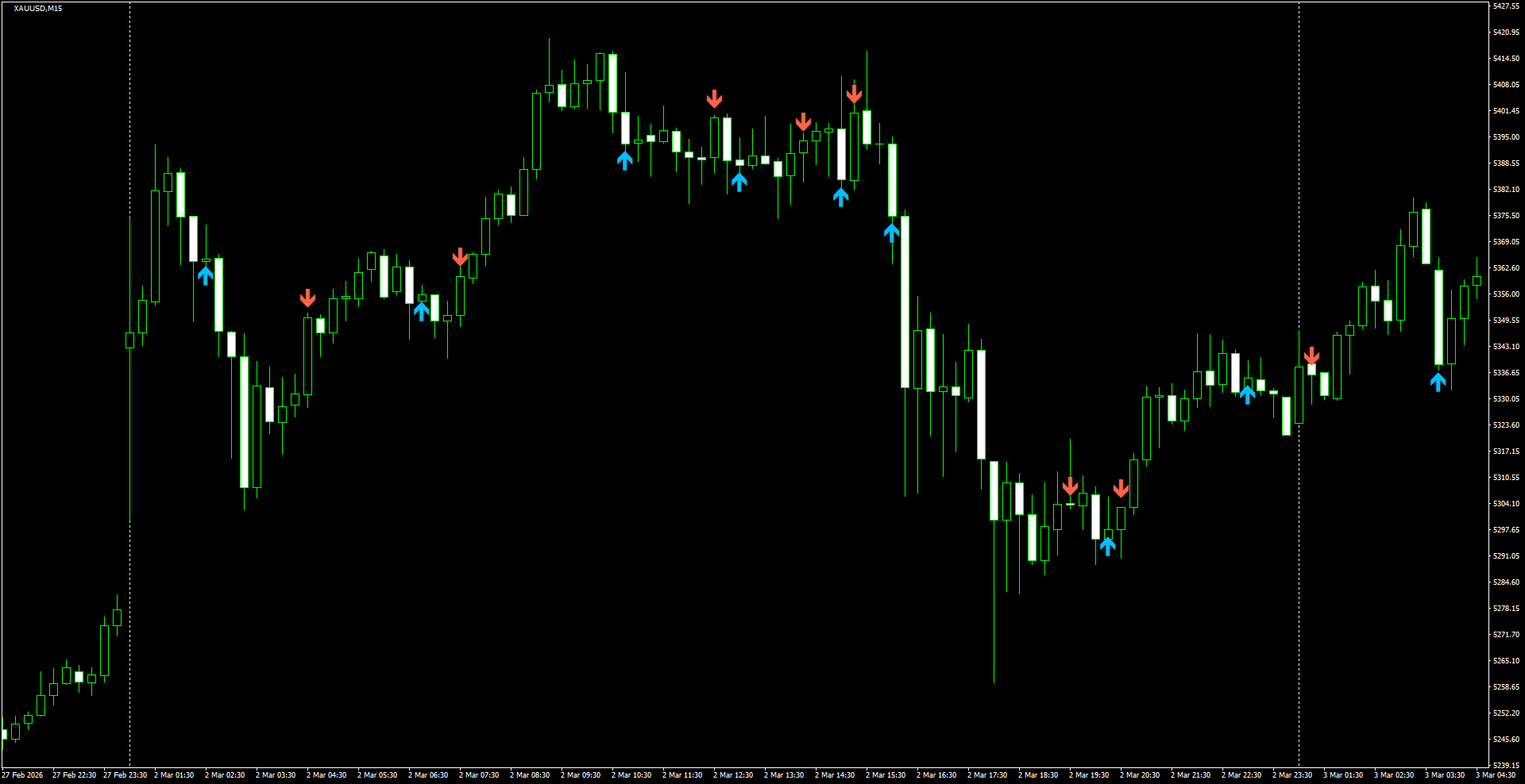 XAUUSD(M15)_2026.03.03_204928.png