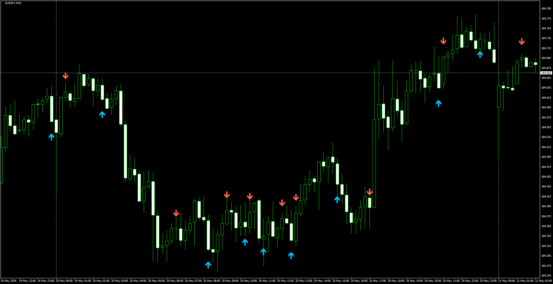 EURJPY(M15)_2026.05.21_195353.png