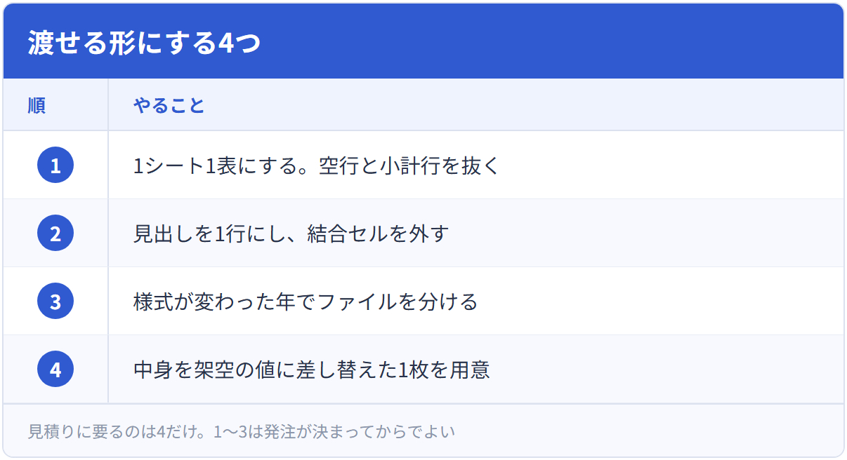 渡せる形にする4つ