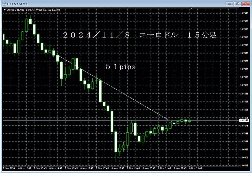 20241108ユーロドル１５分足.png