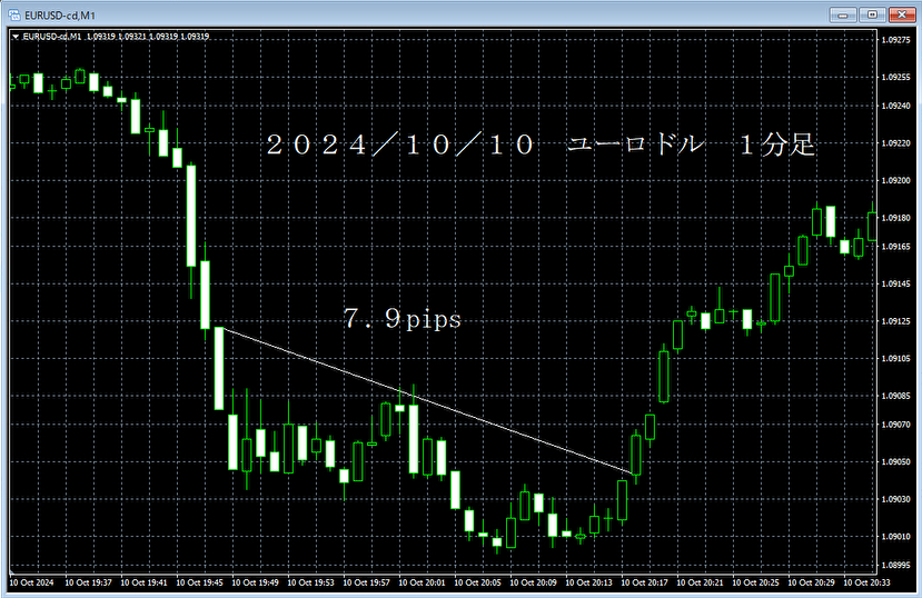 20241010ユーロドル１分足.png