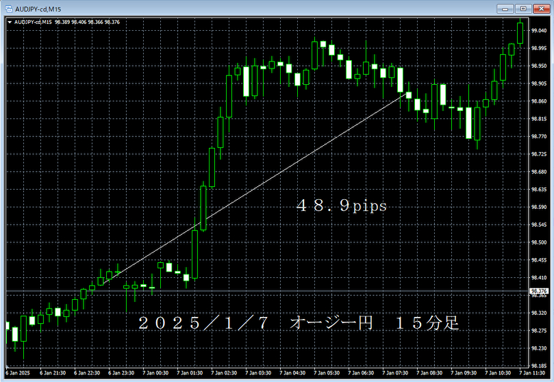 20250107オージー円１５分足.png