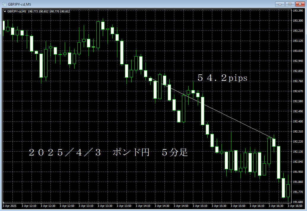 20250403ポンド円５分足.png