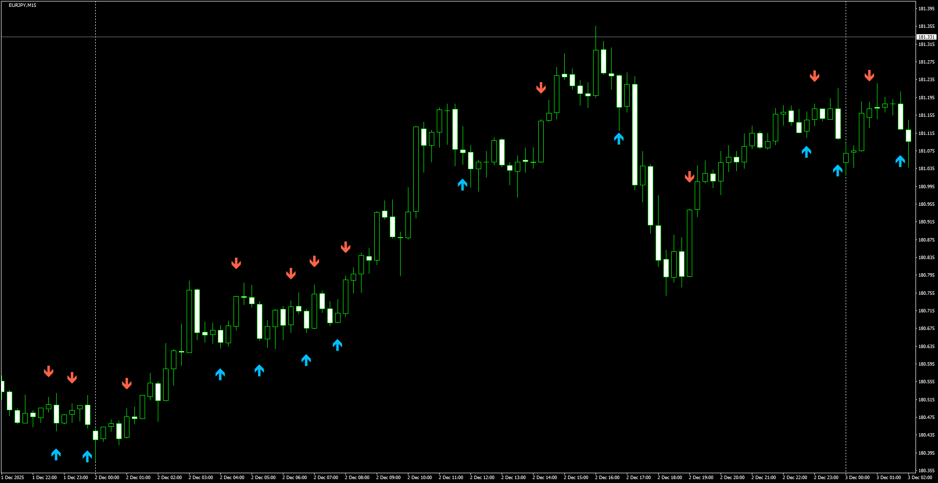 EURJPY(M15)_2025.12.03_222408.png