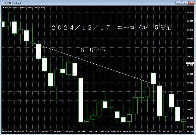 20241217ユーロドル５分足.png
