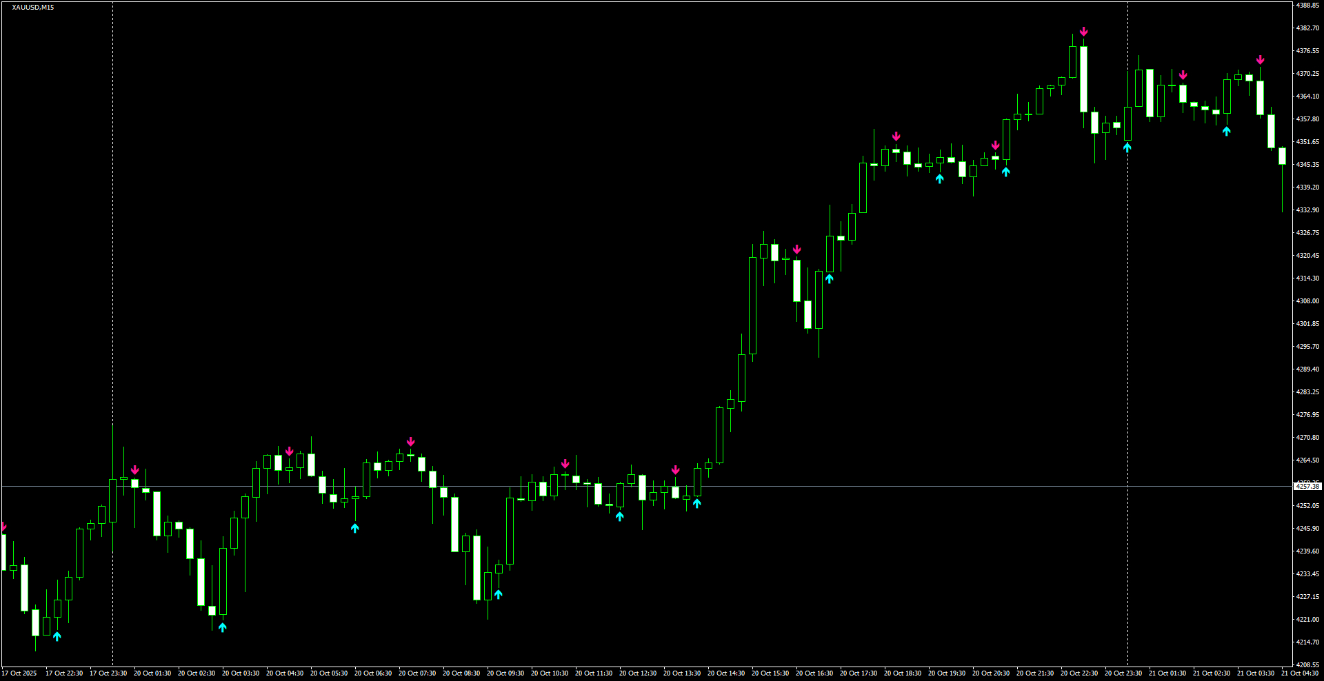 XAUUSD(M15)_2025.10.21_195600.png