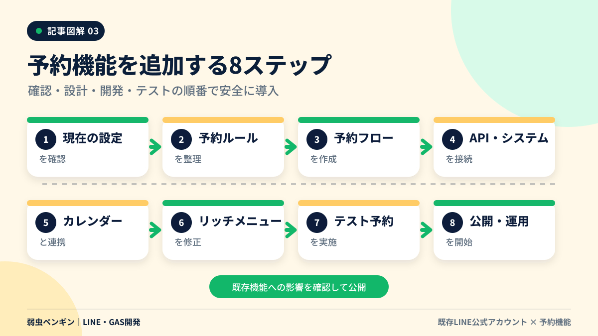 03_予約機能追加の8ステップ.png