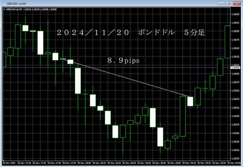 20241120ポンドドル５分足.png