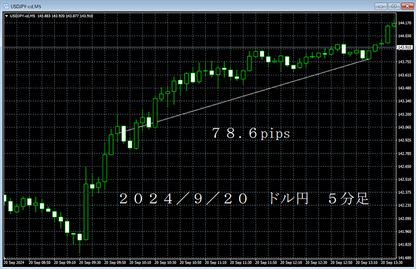 20240920ドル円５分足.png