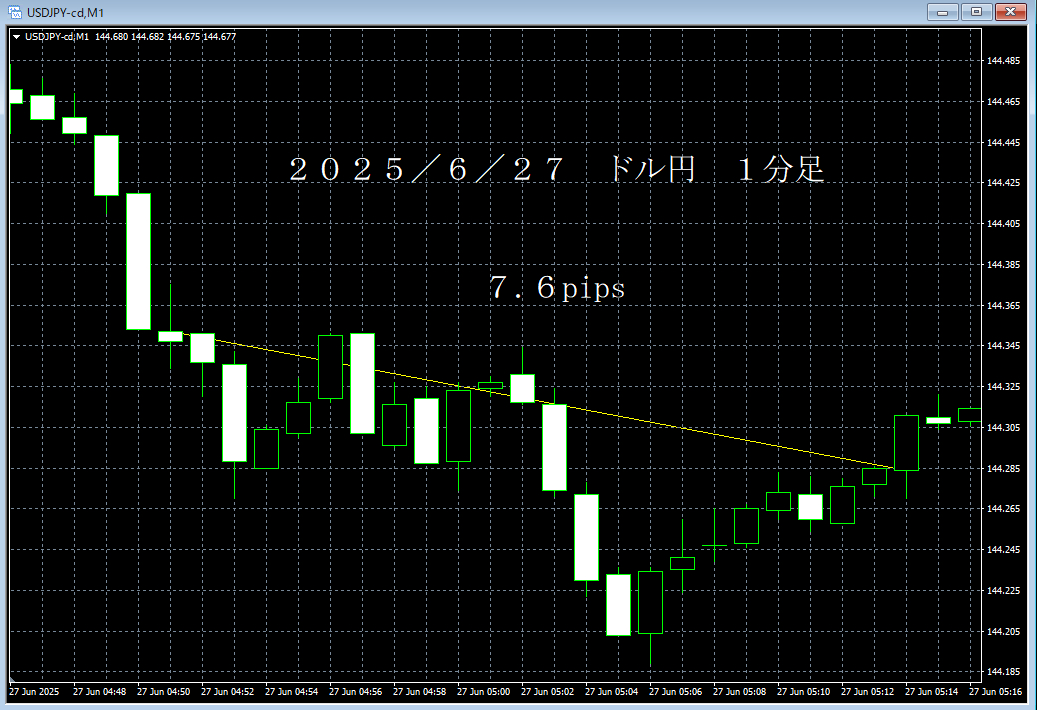 20250627ドル円１分足.png