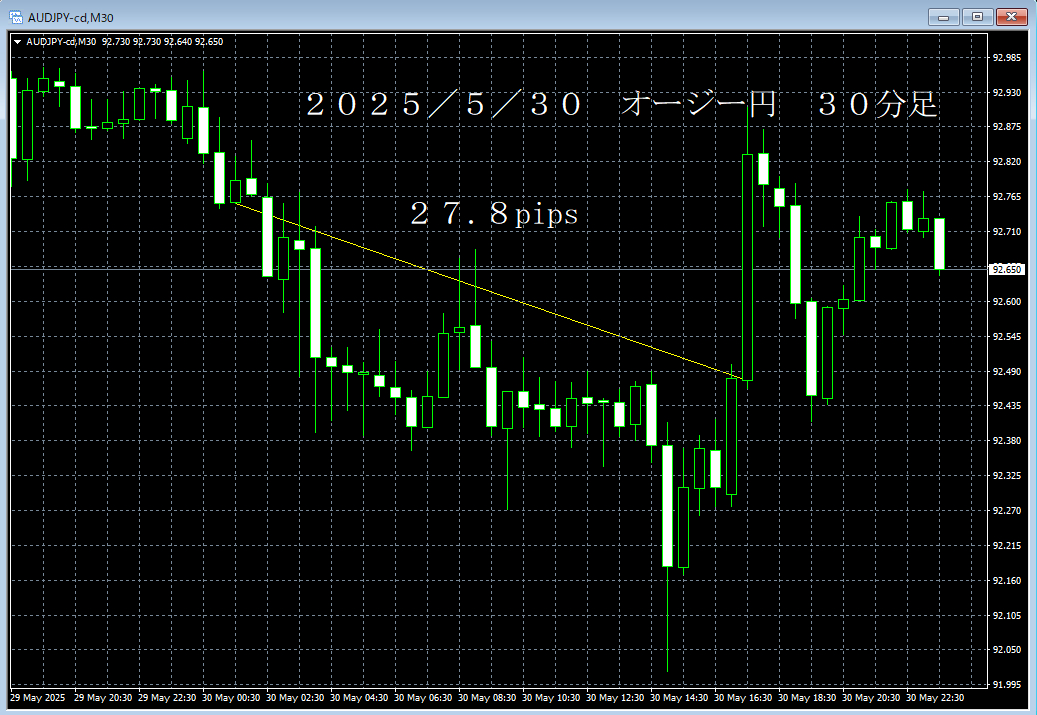 20250530オージー円３０分足.png
