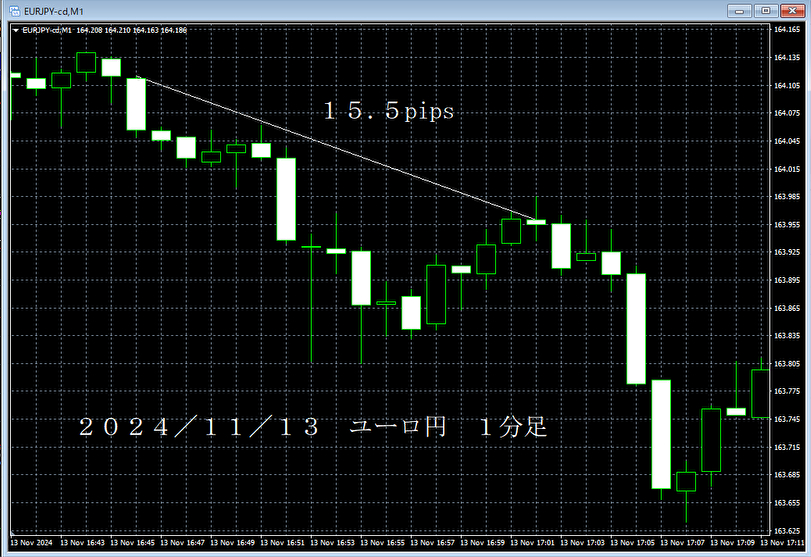 20241113ユーロ円１分足.png