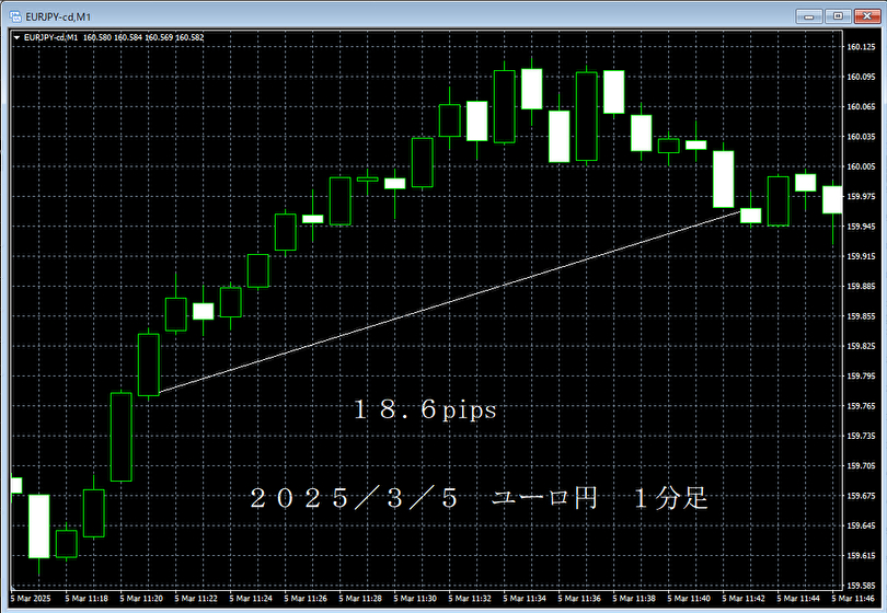 20250305ユーロ円１分足.png