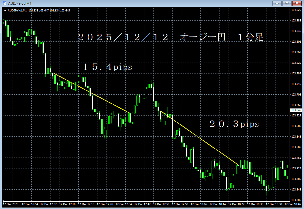 20251212オージー円１分足.png
