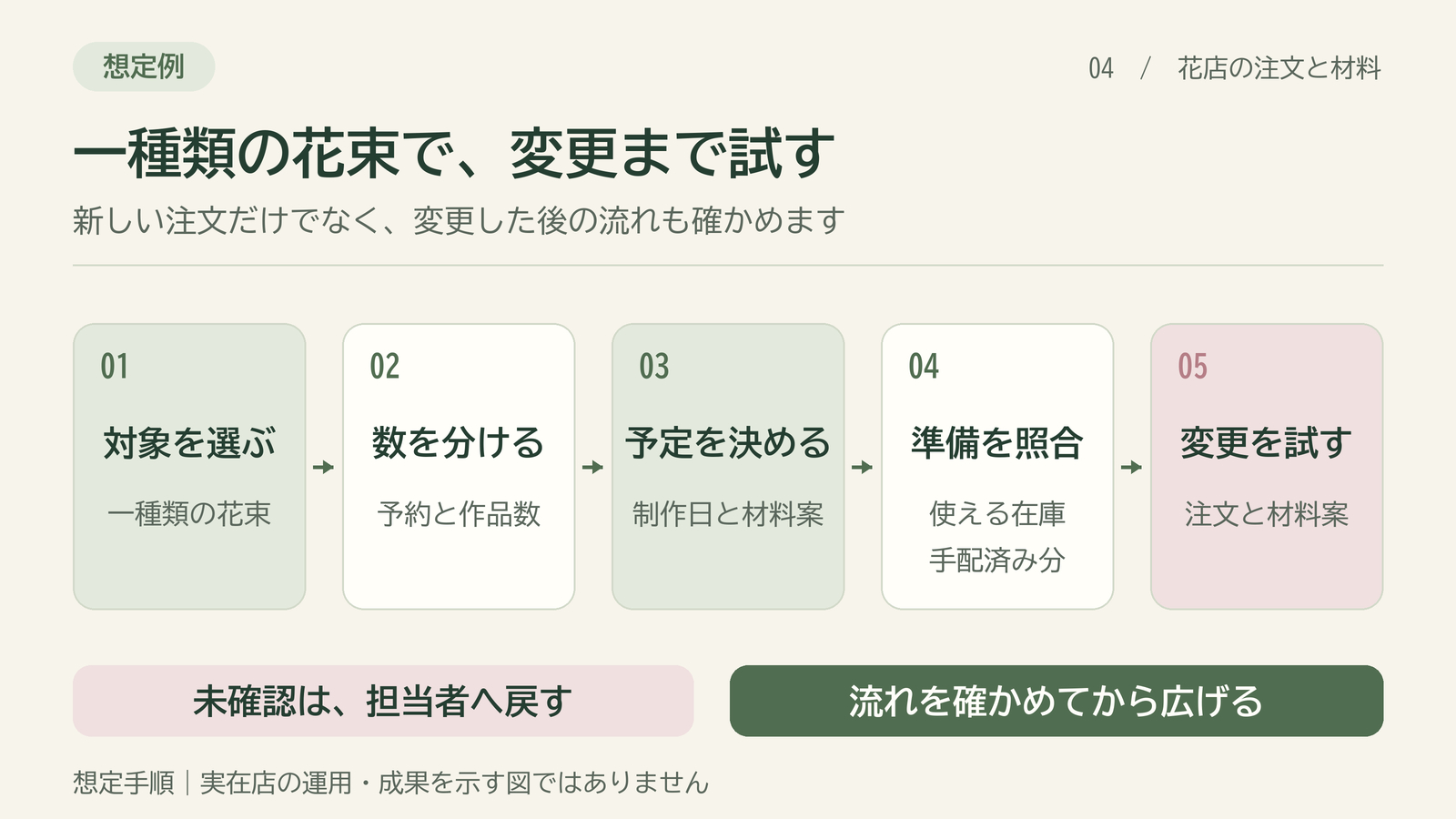 04-一種類の花束で注文変更と材料案変更まで試す想定手順図.png
