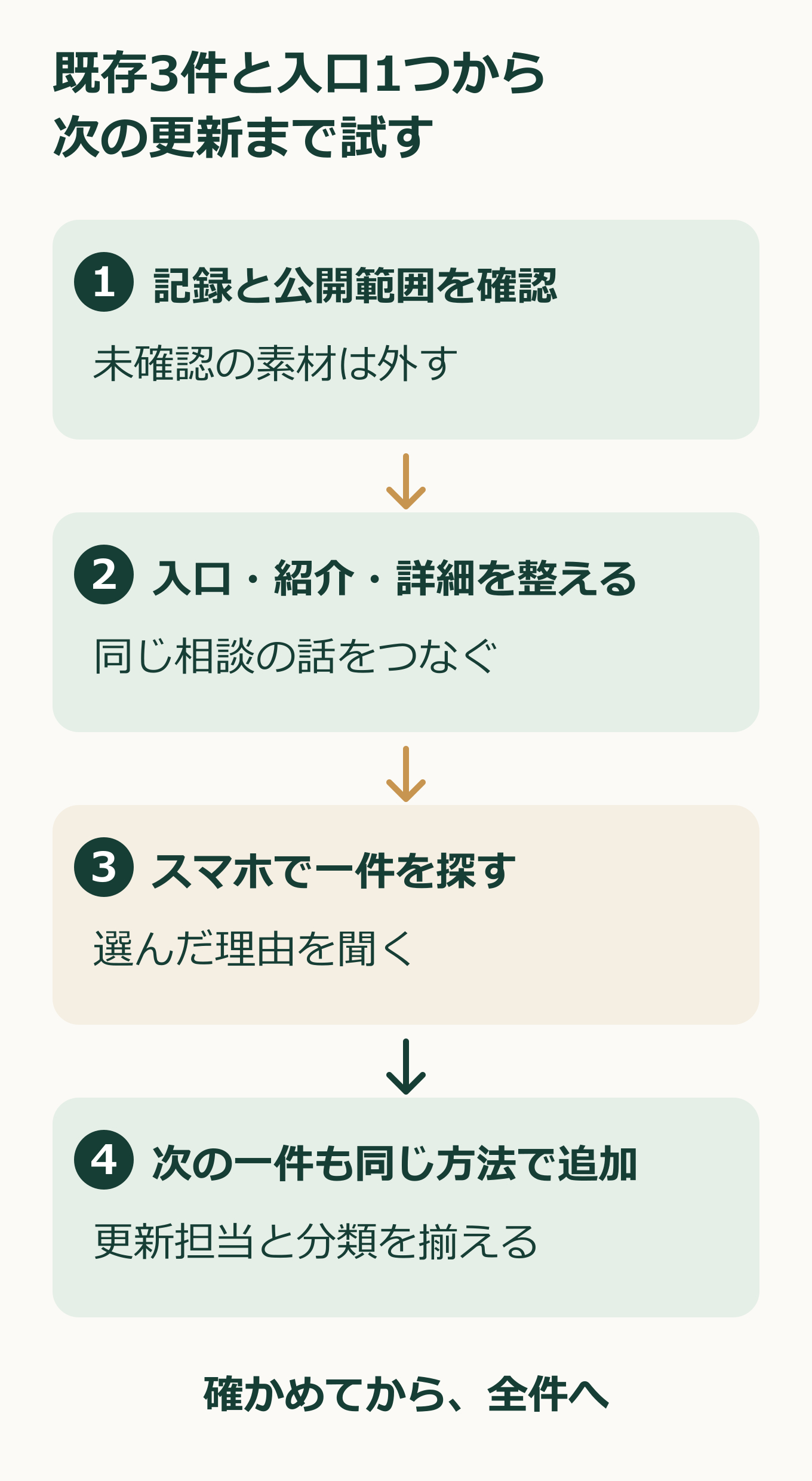既存の施工事例三件で公開素材を確認し、入口と紹介と詳細を編集し、スマートフォンで探し、新しい一件の追加まで試す四段階の説明図.png