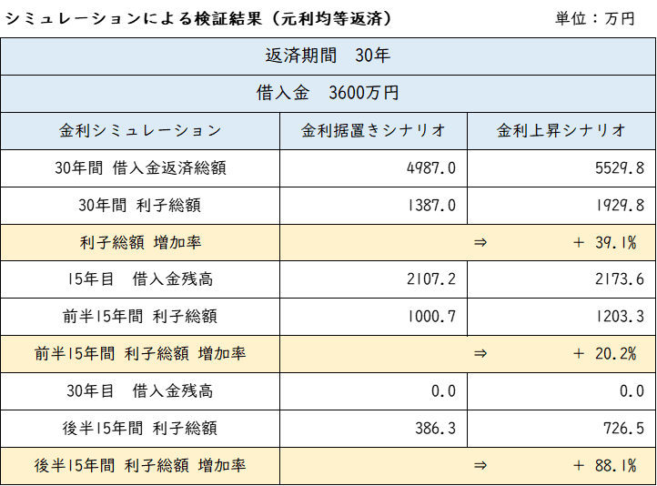 シミュレーション結果（元利均等返済）.png