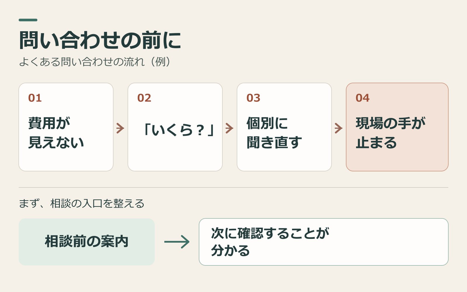 費用の不明点から聞き直しが重なる流れと相談前案内の対比.png