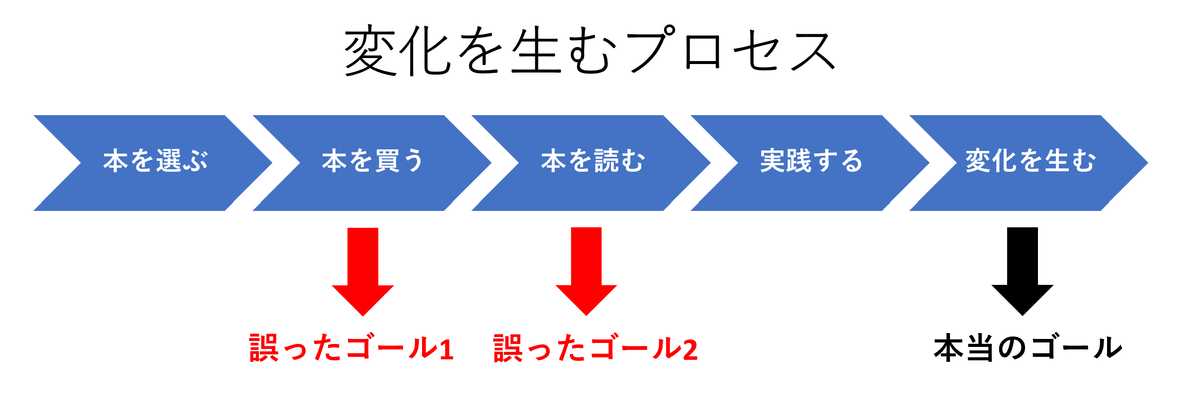 本ブログ2_変化のプロセス.png