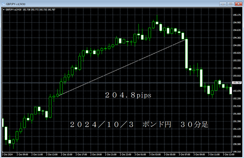 20241003ポンド円３０分足.png