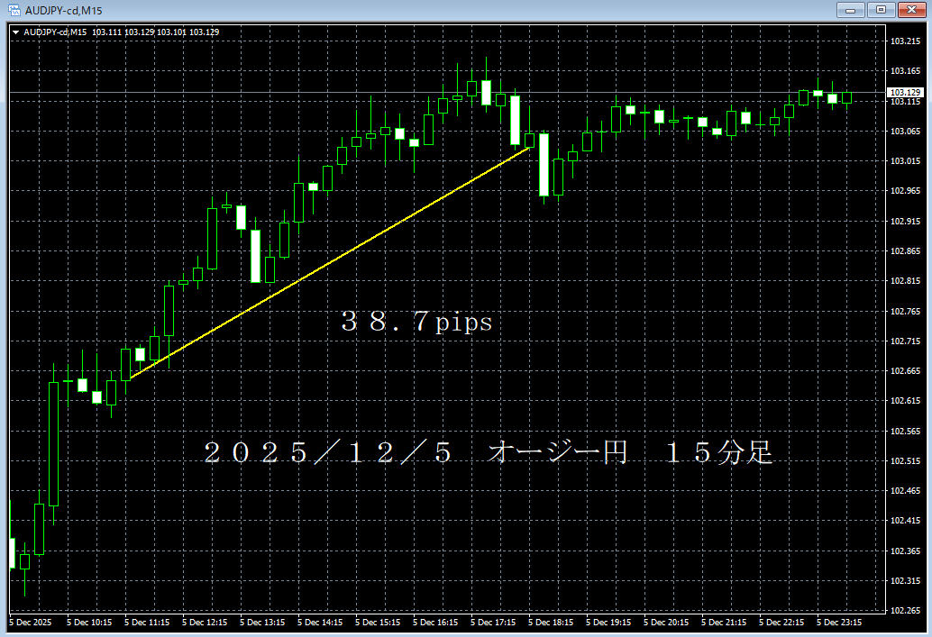 ｒ７／１２／５オージー円１５分足.png