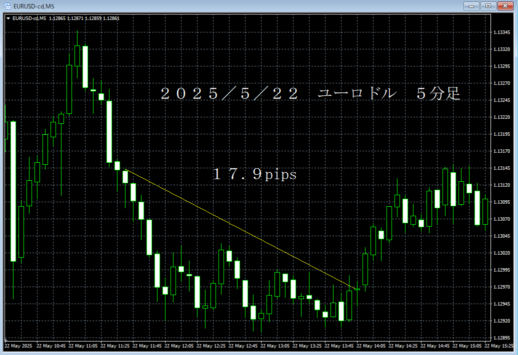20250522ユーロドル５分足.png