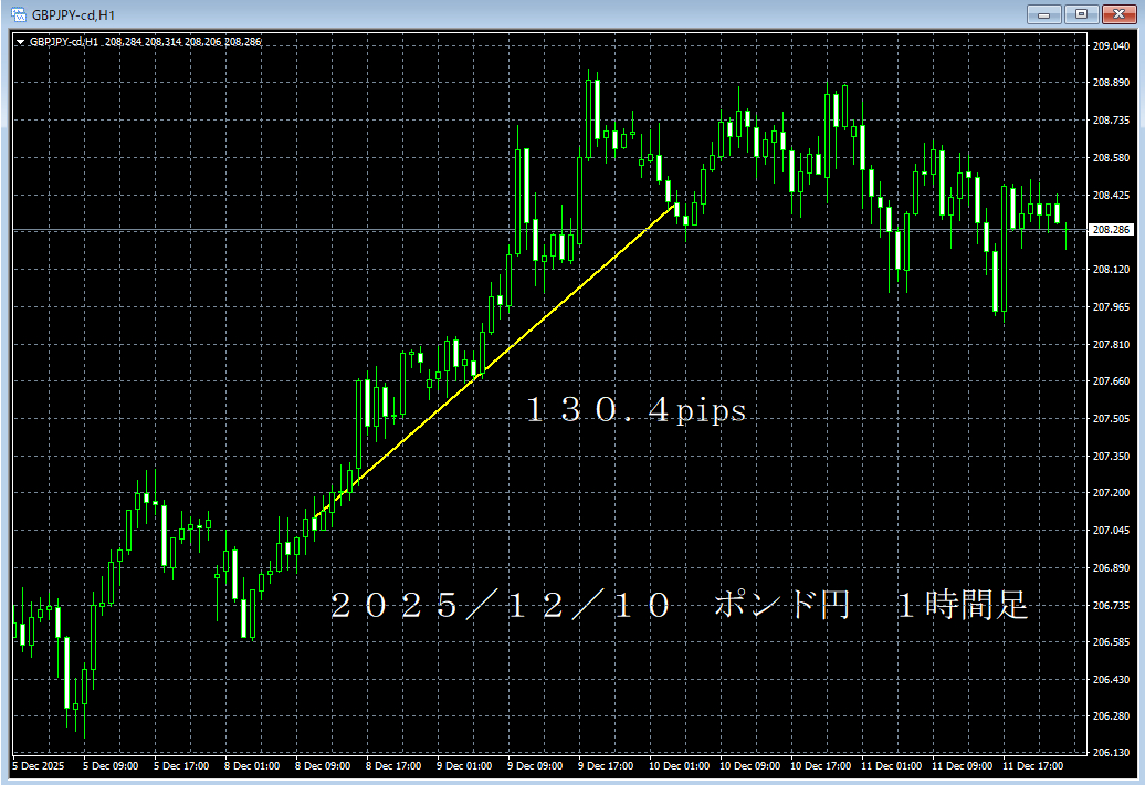 20251210ポンド円１時間足.png