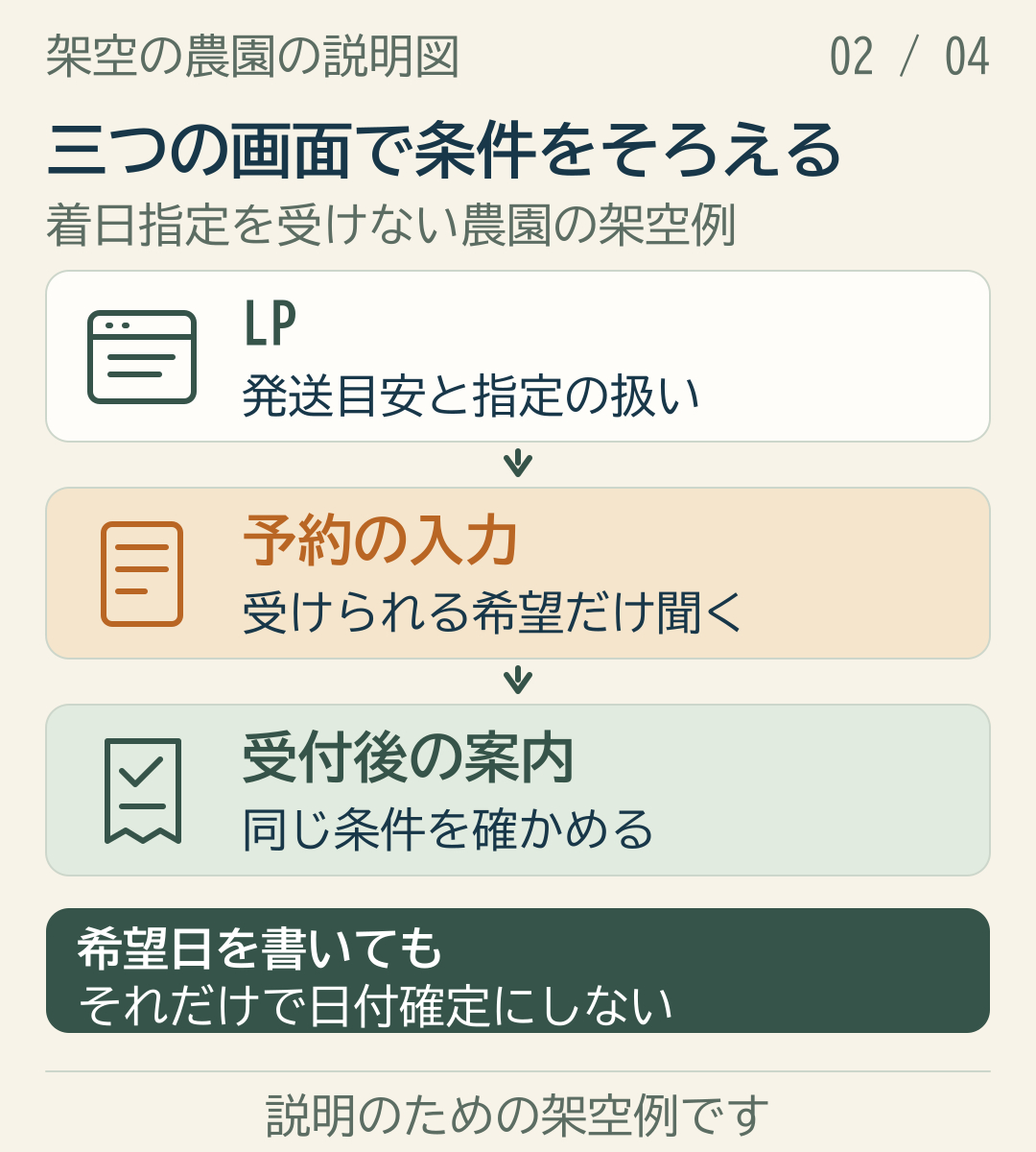 贈答用柑橘のLPと予約入力と受付後の案内で同じ条件を伝える架空の図.png