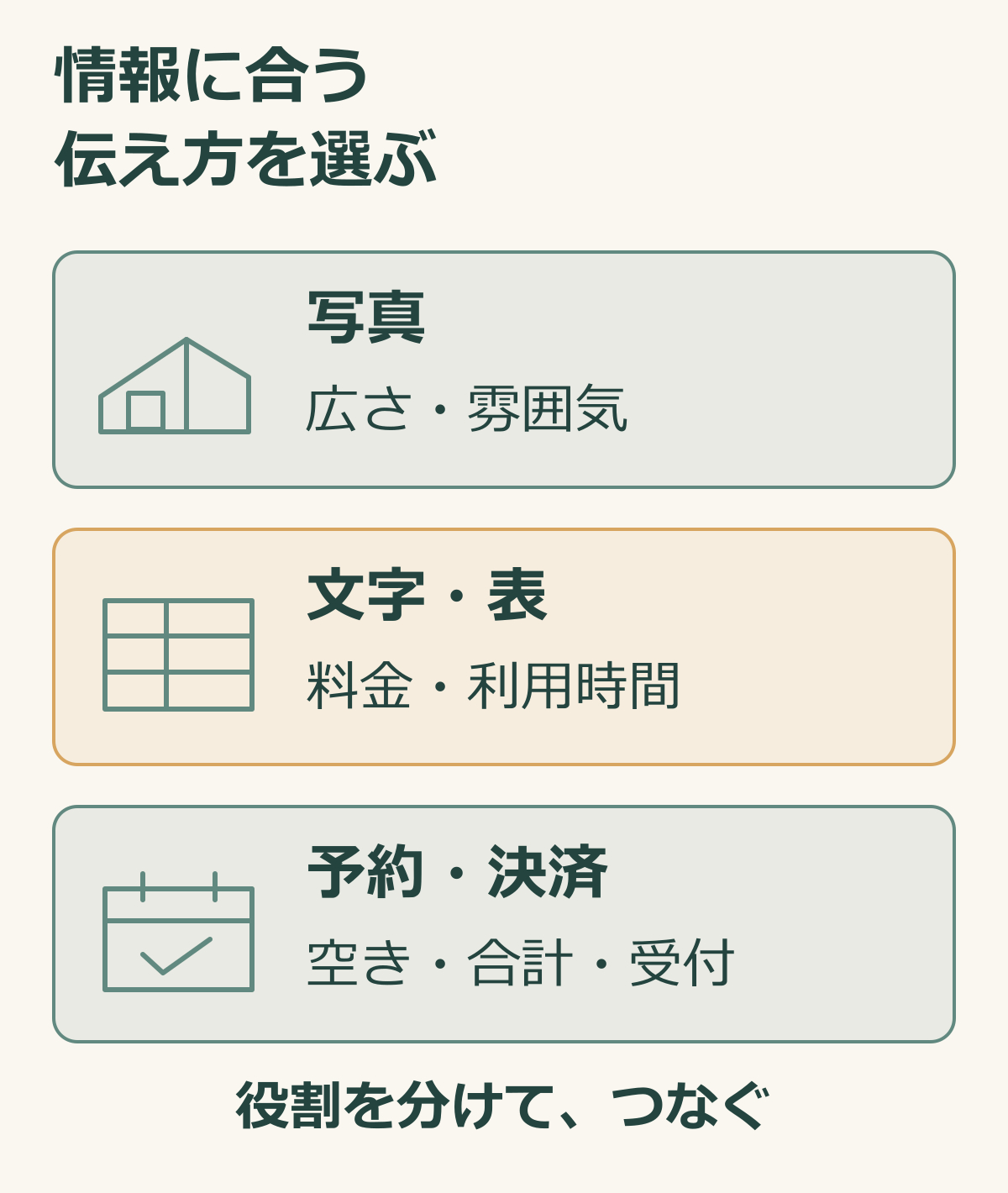 写真・文字や表・予約や決済の役割を分けた説明図.png