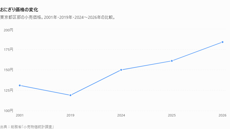 おにぎり価格の変化.png