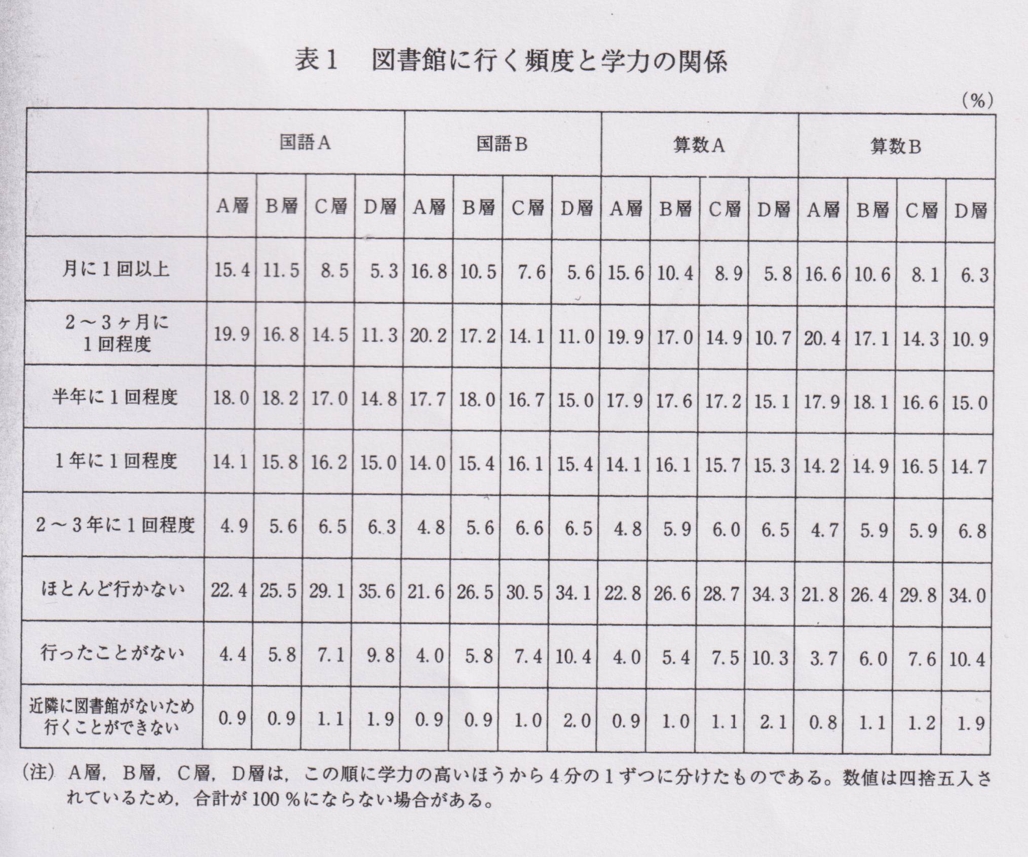 図１　図書館に行く頻度と学力の関係.png