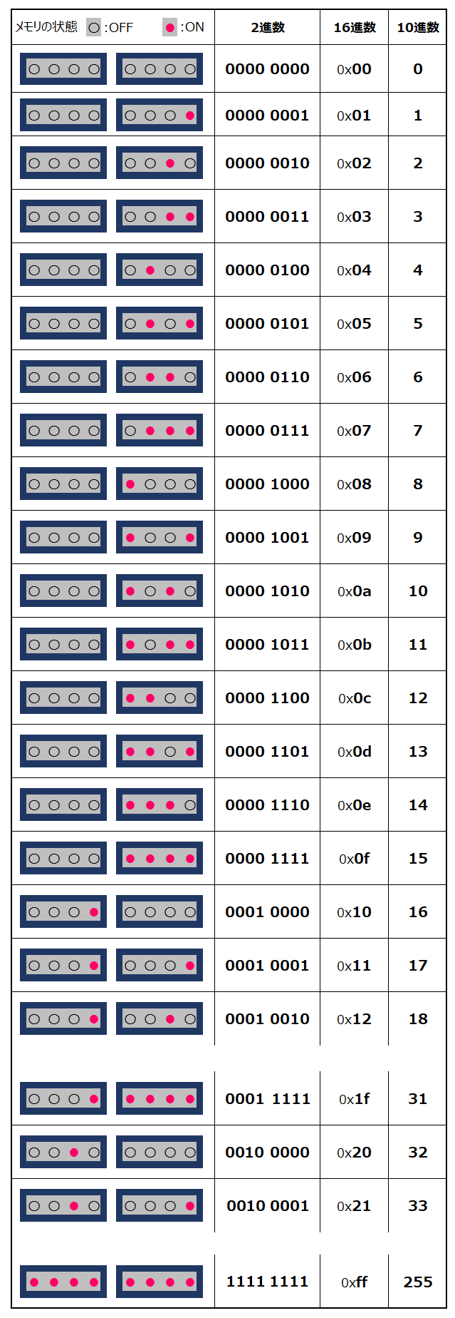 デジタルデータは0と1だけなら、２や３はどうするの？｜YamoriMS｜coconalaブログ
