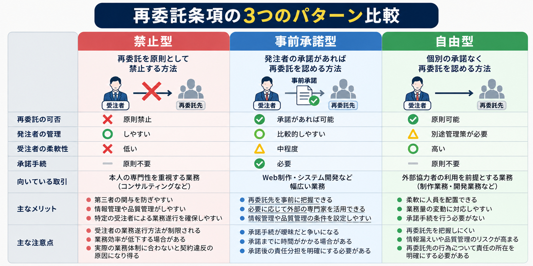 再委託条項の3パターン比較表.png
