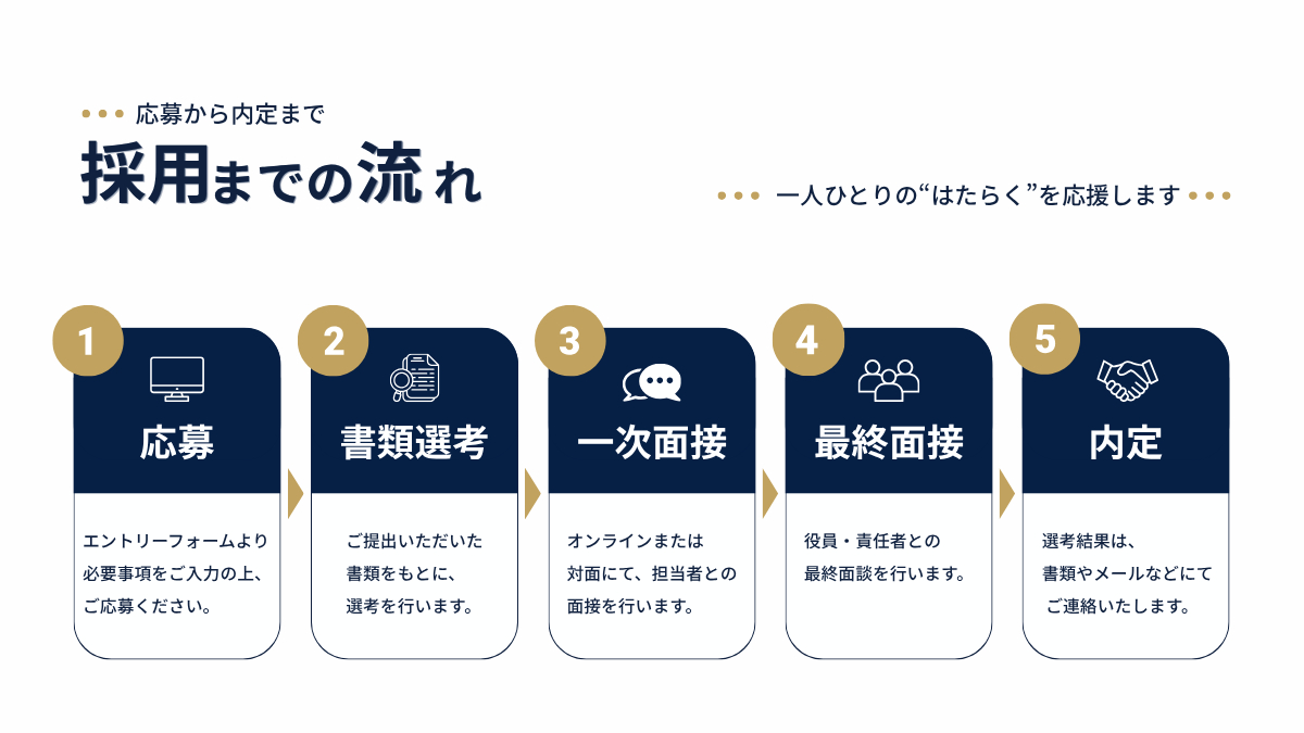 図解　ビジネス　採用までの流れ.png