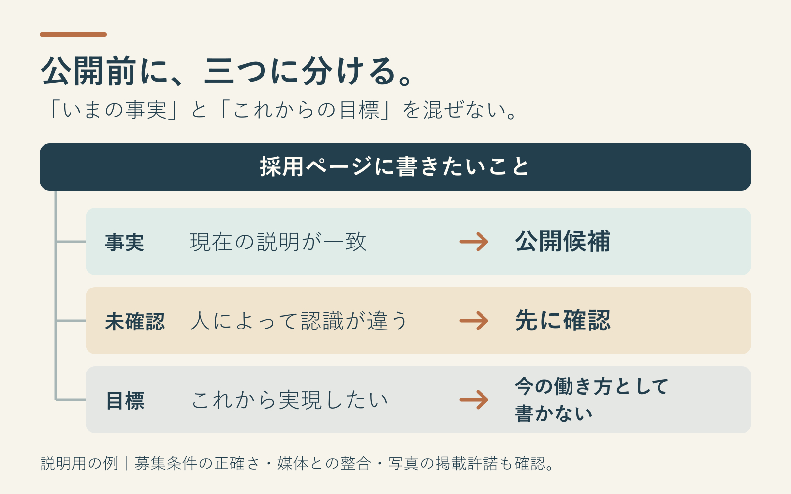 採用ページの掲載内容を事実と未確認と目標に分ける図.png