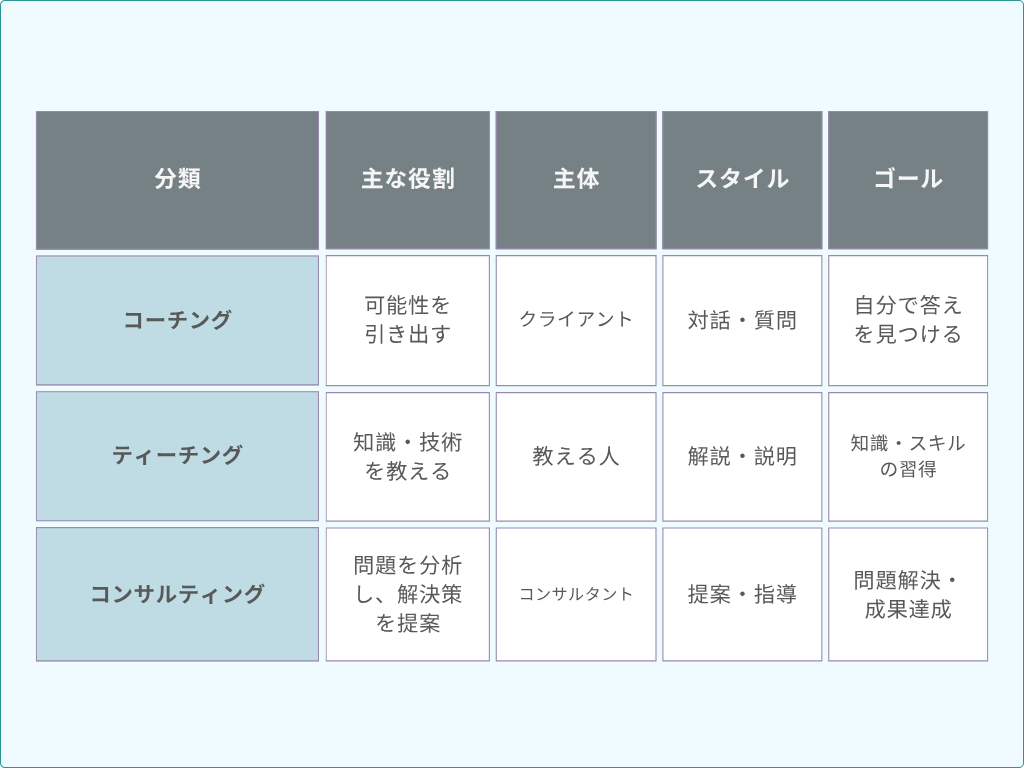 コーチング、ティーチング、コンサルティングの違い.png