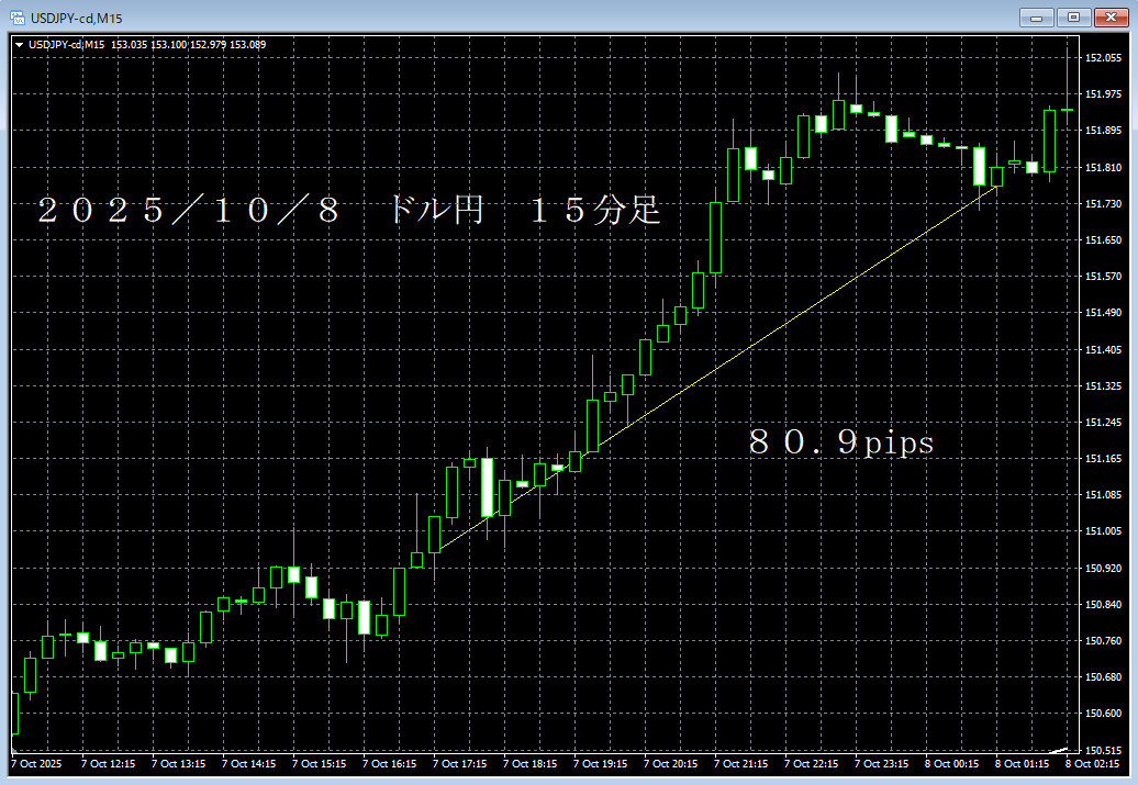 20251008ドル円１５分足.png