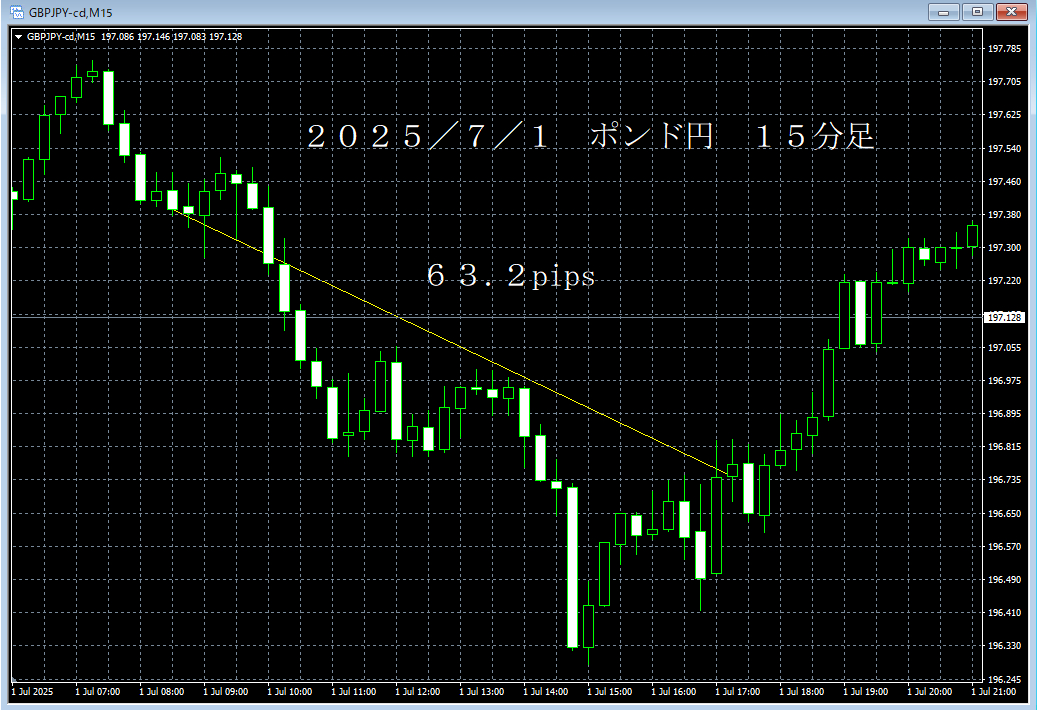 20250701ポンド円１５分足.png