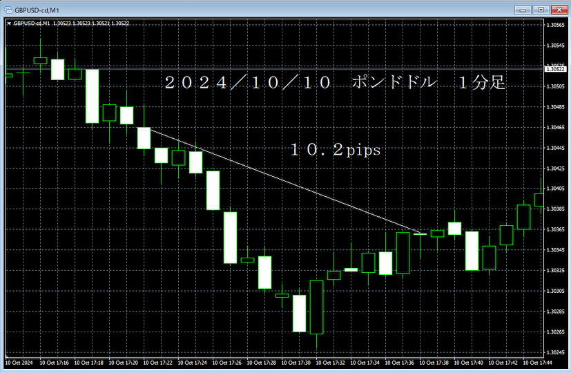 20241010ポンドドル１分足.png