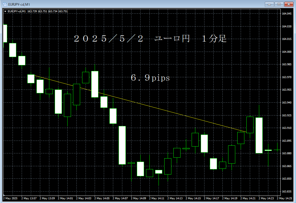 20250502ユーロ円１分足.png