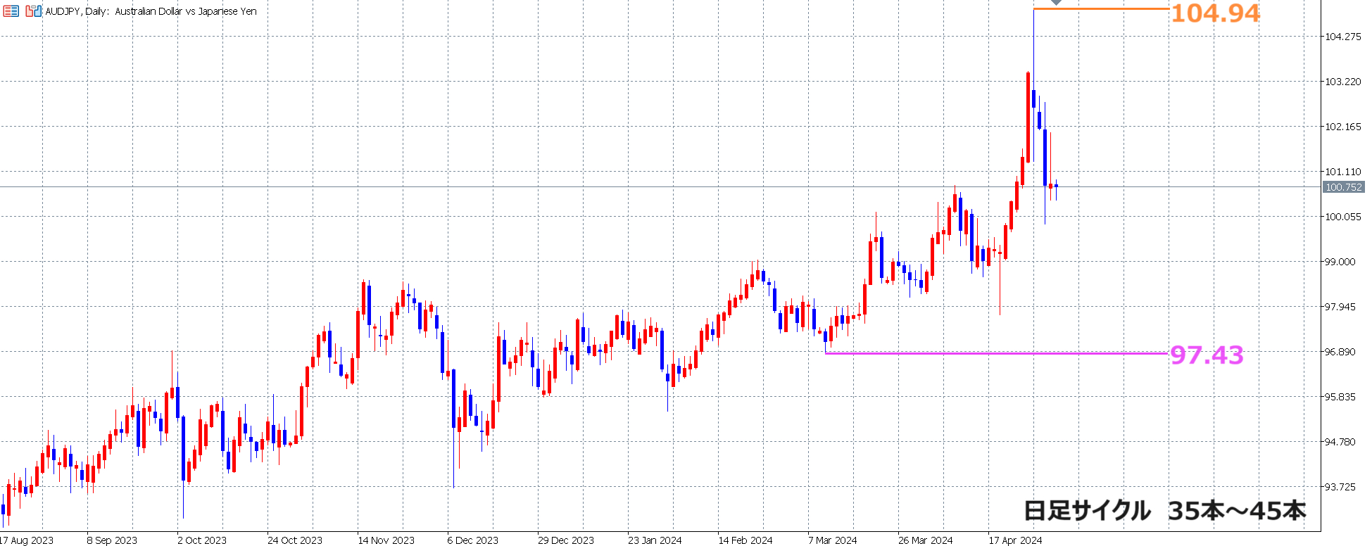 2024年5月3日豪ドル円4時間足チャート分析と今後のトレード｜荒井 一輝｜coconalaブログ