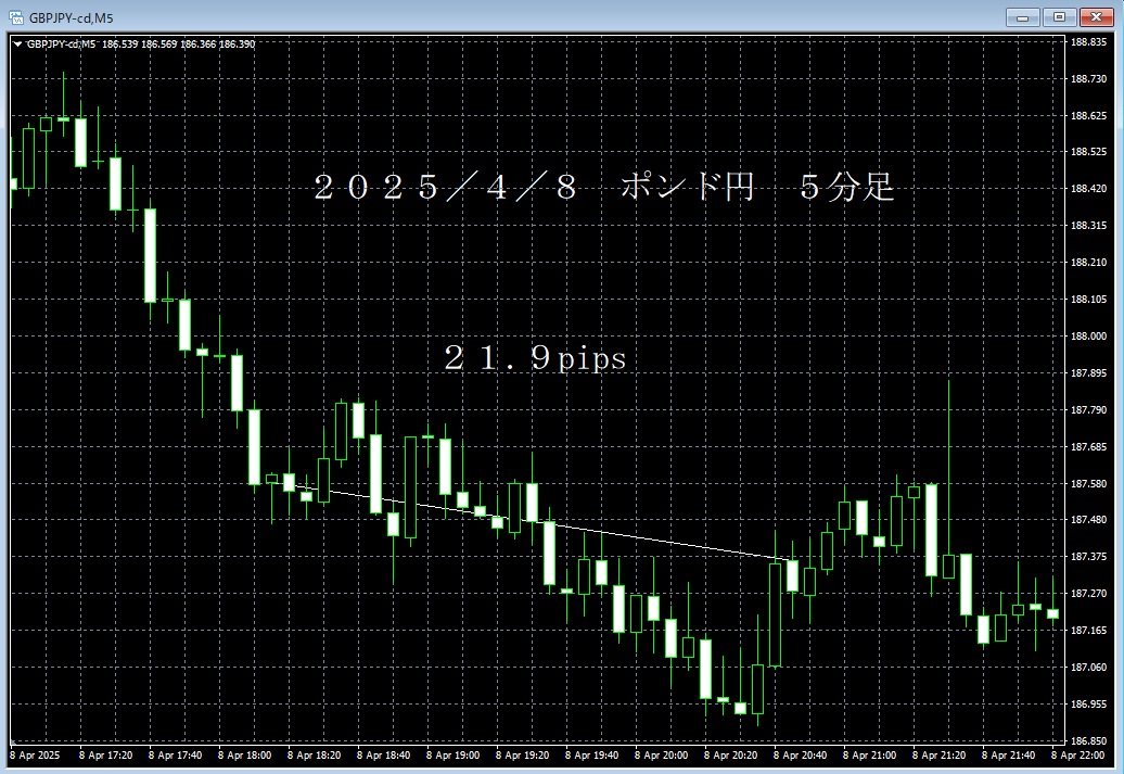 20250408ポンド円５分足.png