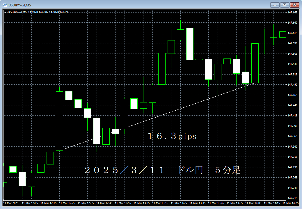 20250311ドル円５分足.png