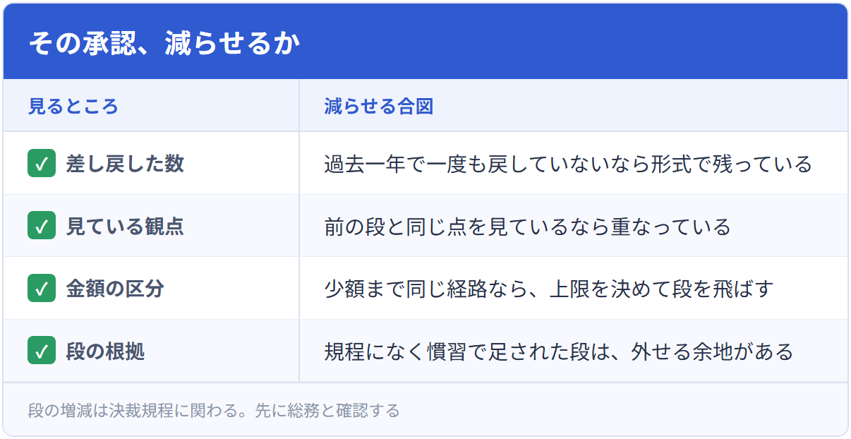 その承認、減らせるか