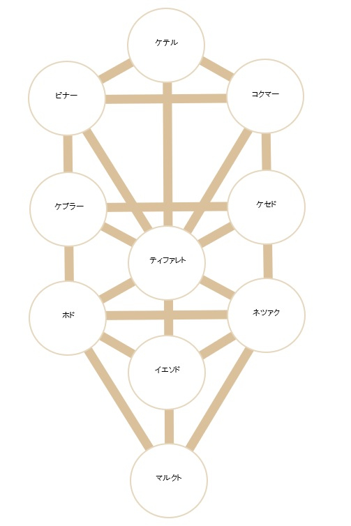 生命の樹図形10スフィア名.jpg