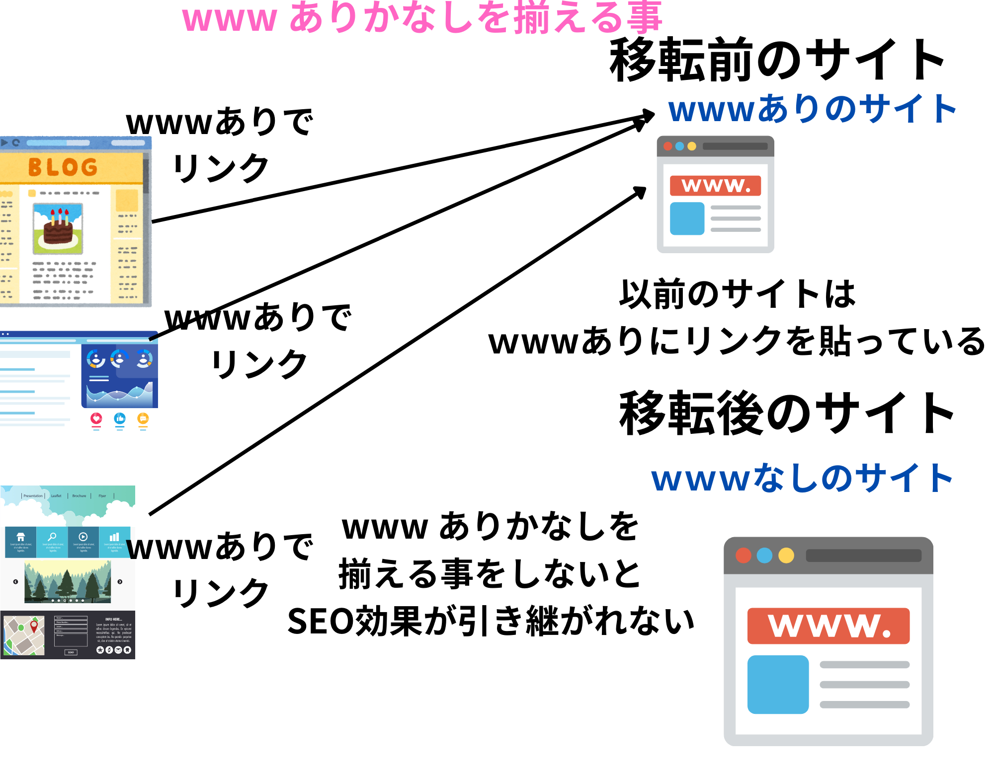 https　に転送設定をしないとSEO効果が引き継げません。 (1).png